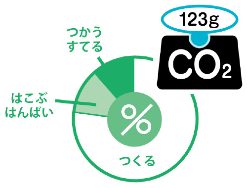 カーボンフットプリントについて思うことのイメージ