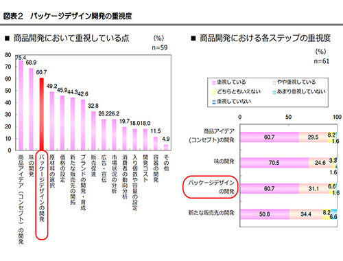 ニッポンのパッケージデザイン＜2013年度調査＞結果概要のイメージ